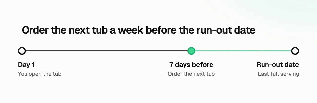 Timeline: open the tub on day 1, order the next tub 7 days before the run-out date